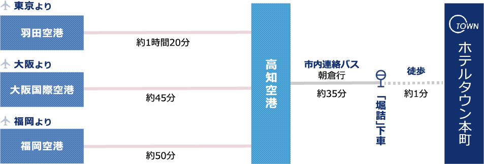 飛行機の場合